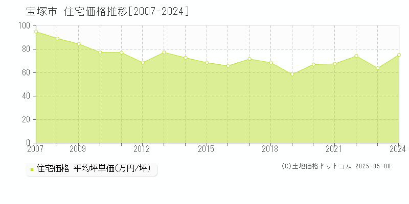 宝塚市の住宅価格推移グラフ 