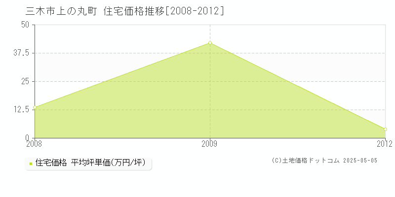 上の丸町(三木市)の住宅価格推移グラフ(坪単価)[2008-2012年]