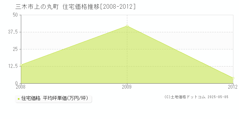 三木市上の丸町の住宅価格推移グラフ 