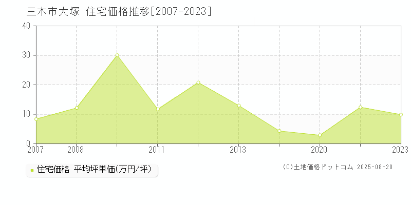 大塚(三木市)の住宅価格推移グラフ(坪単価)[2007-2023年]