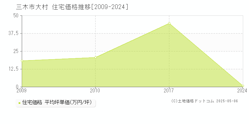 大村(三木市)の住宅価格推移グラフ(坪単価)[2009-2024年]