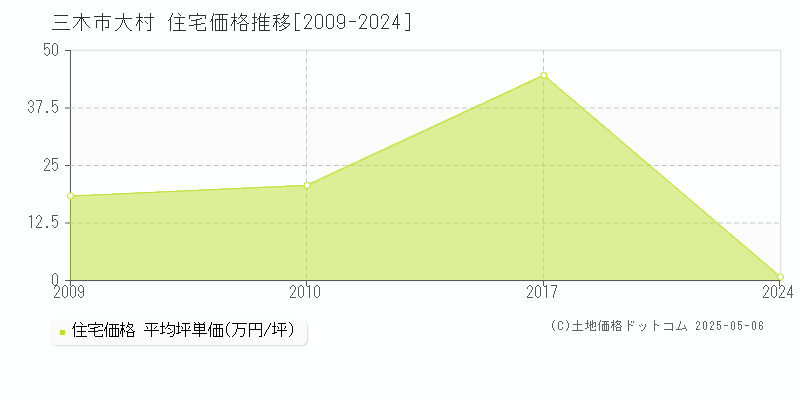 三木市大村の住宅価格推移グラフ 