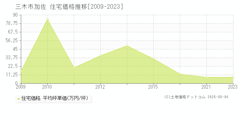 加佐(三木市)の住宅価格推移グラフ(坪単価)[2009-2023年]