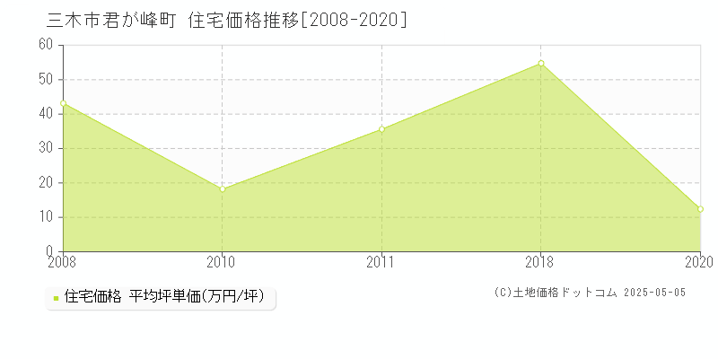 君が峰町(三木市)の住宅価格推移グラフ(坪単価)[2008-2020年]
