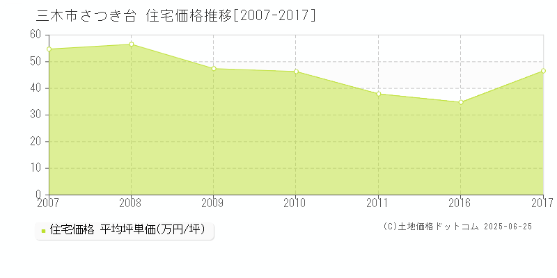 さつき台(三木市)の住宅価格推移グラフ(坪単価)[2007-2017年]