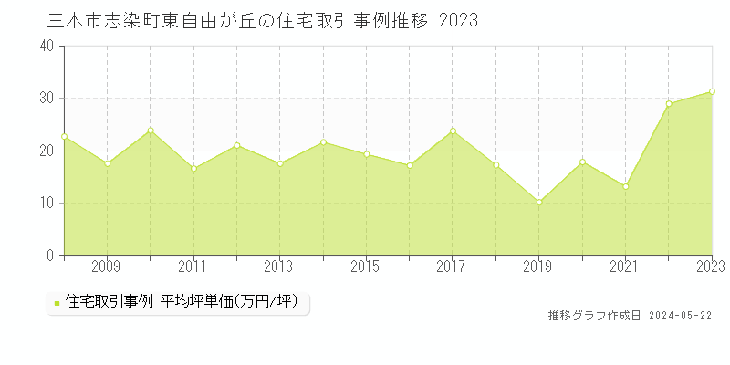 三木市志染町東自由が丘の住宅価格推移グラフ 