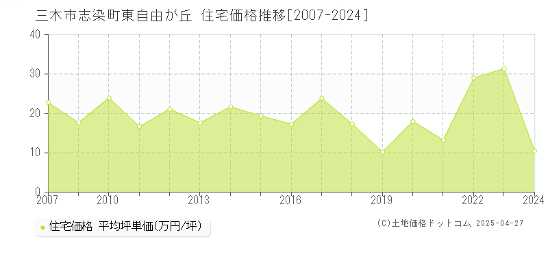 三木市志染町東自由が丘の住宅価格推移グラフ 