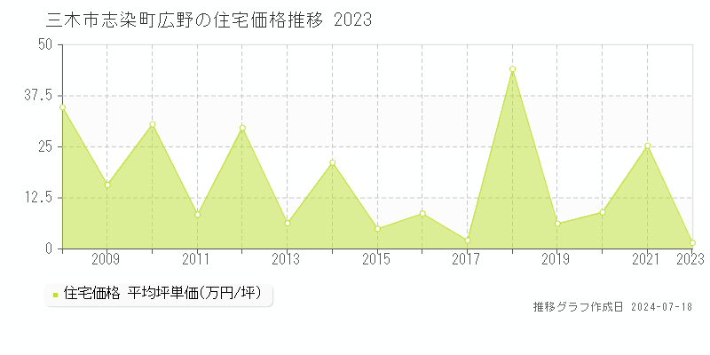 三木市志染町広野の住宅価格推移グラフ 