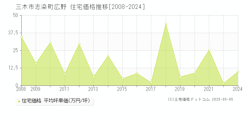 志染町広野(三木市)の住宅価格推移グラフ(坪単価)[2008-2024年]