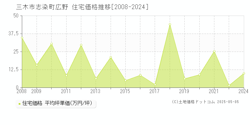 三木市志染町広野の住宅価格推移グラフ 