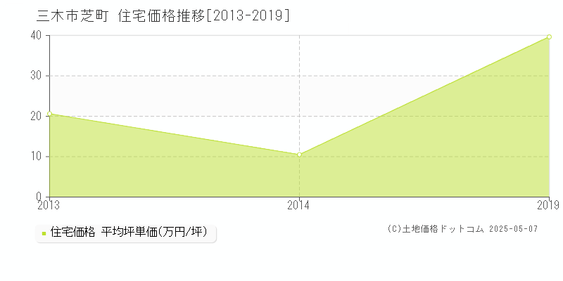 芝町(三木市)の住宅価格推移グラフ(坪単価)[2013-2019年]