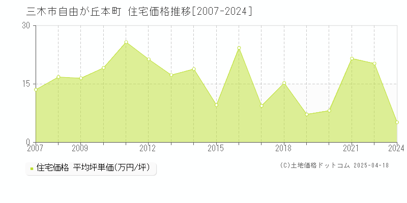 三木市自由が丘本町の住宅価格推移グラフ 