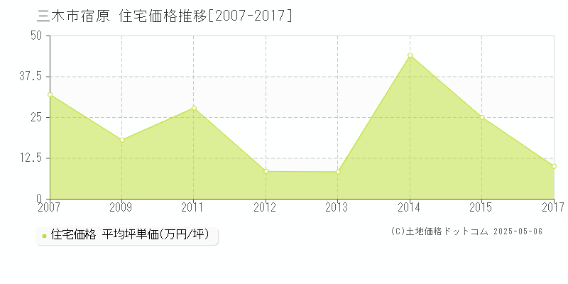 宿原(三木市)の住宅価格推移グラフ(坪単価)[2007-2017年]