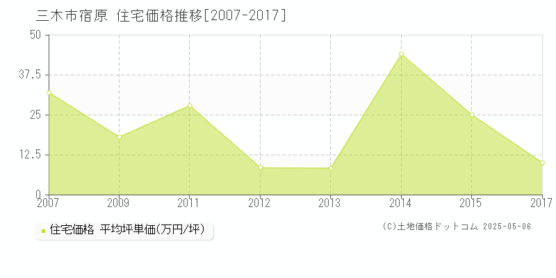 三木市宿原の住宅価格推移グラフ 