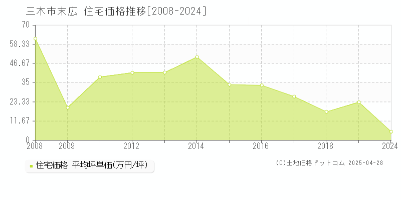 三木市末広の住宅取引事例推移グラフ 