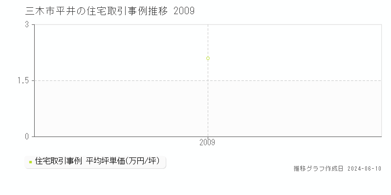 三木市平井の住宅取引事例推移グラフ 