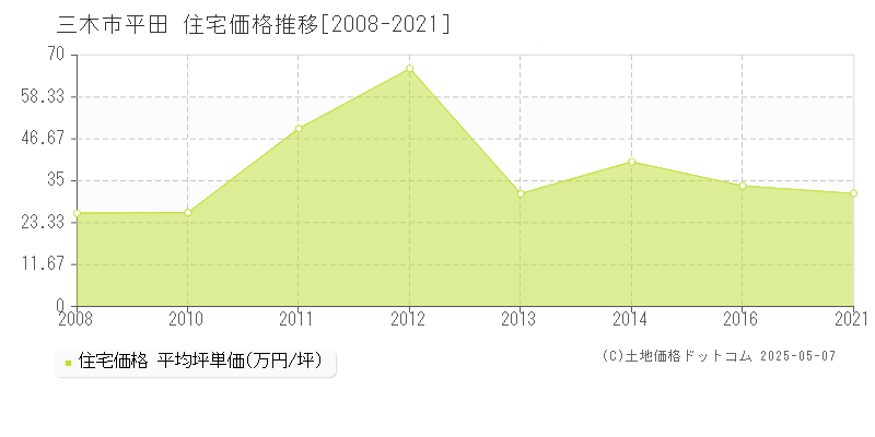 平田(三木市)の住宅価格推移グラフ(坪単価)[2008-2021年]