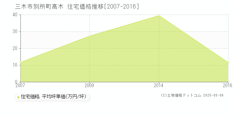 別所町高木(三木市)の住宅価格推移グラフ(坪単価)[2007-2016年]