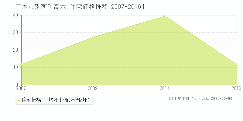 三木市別所町高木の住宅価格推移グラフ 