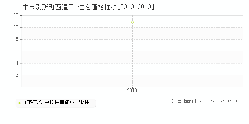 別所町西這田(三木市)の住宅価格推移グラフ(坪単価)[2010-2010年]