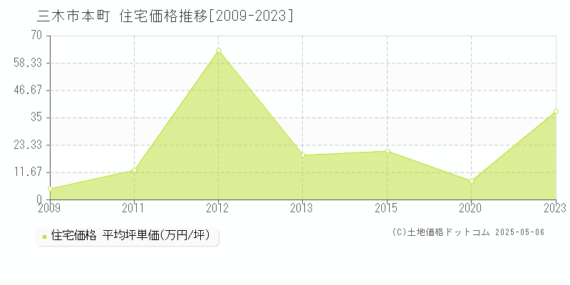 本町(三木市)の住宅価格推移グラフ(坪単価)[2009-2023年]