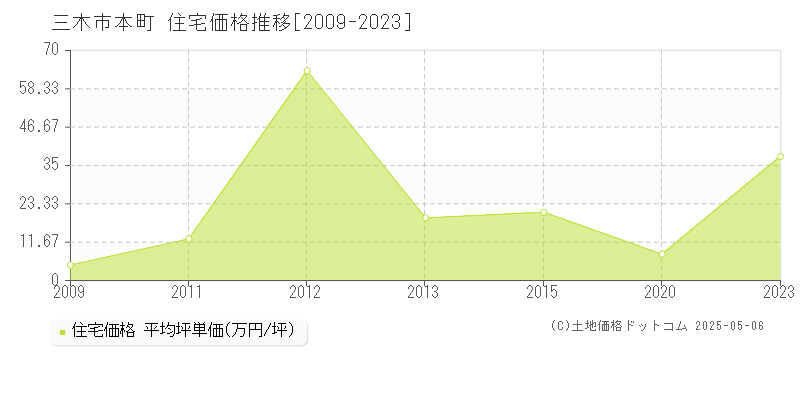 三木市本町の住宅価格推移グラフ 