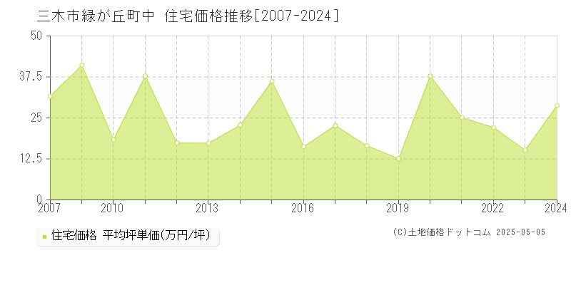 緑が丘町中(三木市)の住宅価格推移グラフ(坪単価)[2007-2024年]