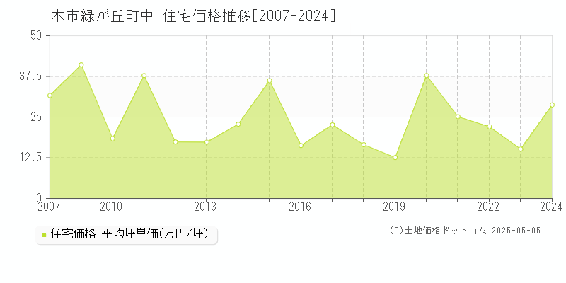 三木市緑が丘町中の住宅価格推移グラフ 