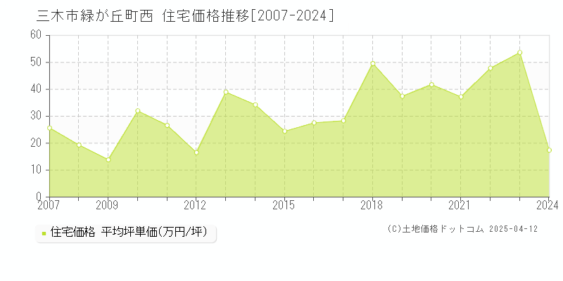 三木市緑が丘町西の住宅価格推移グラフ 