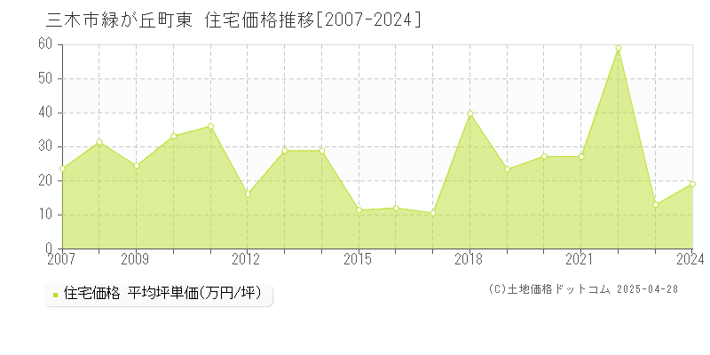 三木市緑が丘町東の住宅価格推移グラフ 