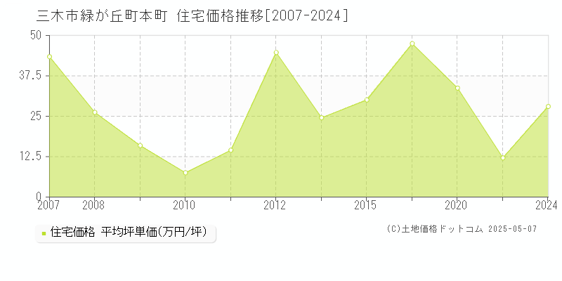 緑が丘町本町(三木市)の住宅価格推移グラフ(坪単価)[2007-2024年]
