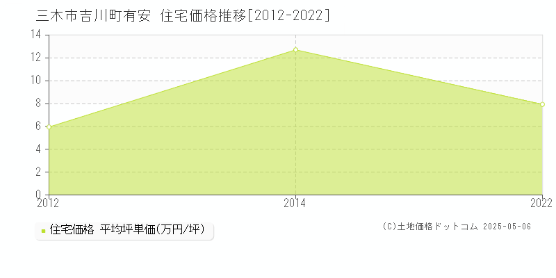 吉川町有安(三木市)の住宅価格推移グラフ(坪単価)[2012-2022年]