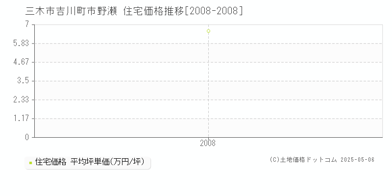 吉川町市野瀬(三木市)の住宅価格推移グラフ(坪単価)[2008-2008年]