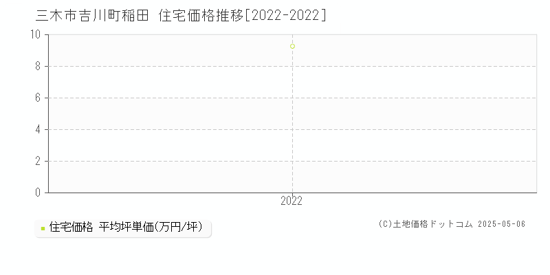 吉川町稲田(三木市)の住宅価格推移グラフ(坪単価)[2022-2022年]