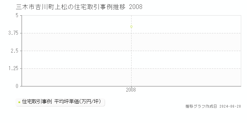 三木市吉川町上松の住宅取引事例推移グラフ 