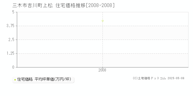 三木市吉川町上松の住宅取引事例推移グラフ 