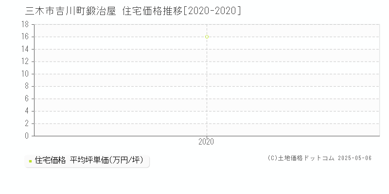 三木市吉川町鍛治屋の住宅価格推移グラフ 