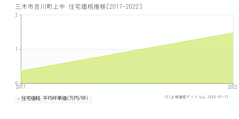 吉川町上中(三木市)の住宅価格推移グラフ(坪単価)[2017-2022年]