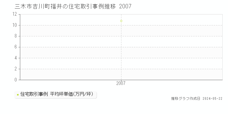 三木市吉川町福井の住宅価格推移グラフ 