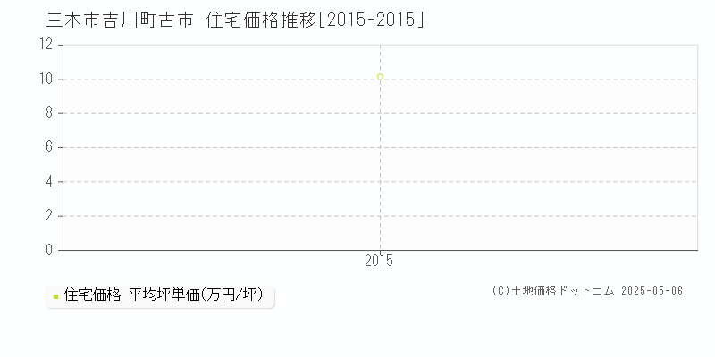 吉川町古市(三木市)の住宅価格推移グラフ(坪単価)[2015-2015年]
