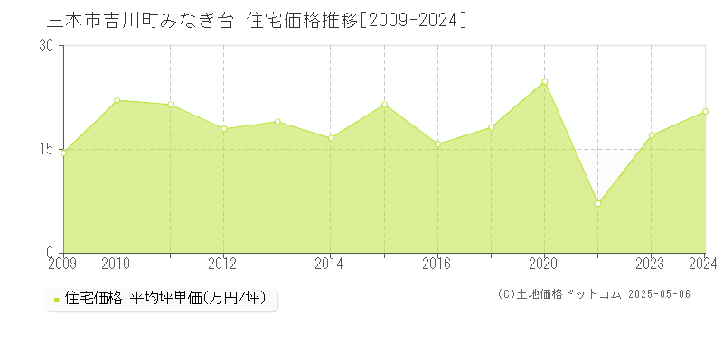 吉川町みなぎ台(三木市)の住宅価格推移グラフ(坪単価)[2009-2024年]