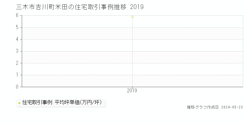 三木市吉川町米田の住宅価格推移グラフ 