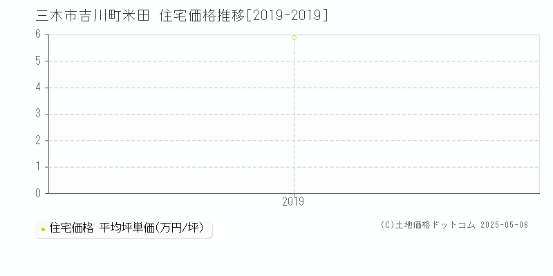 吉川町米田(三木市)の住宅価格推移グラフ(坪単価)[2019-2019年]