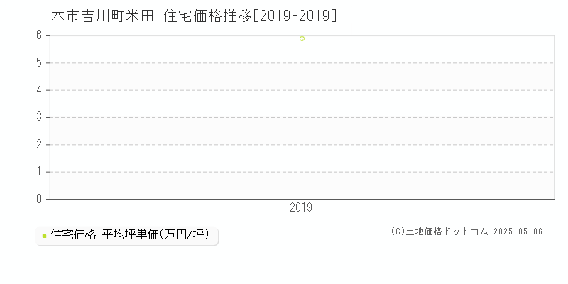 三木市吉川町米田の住宅価格推移グラフ 