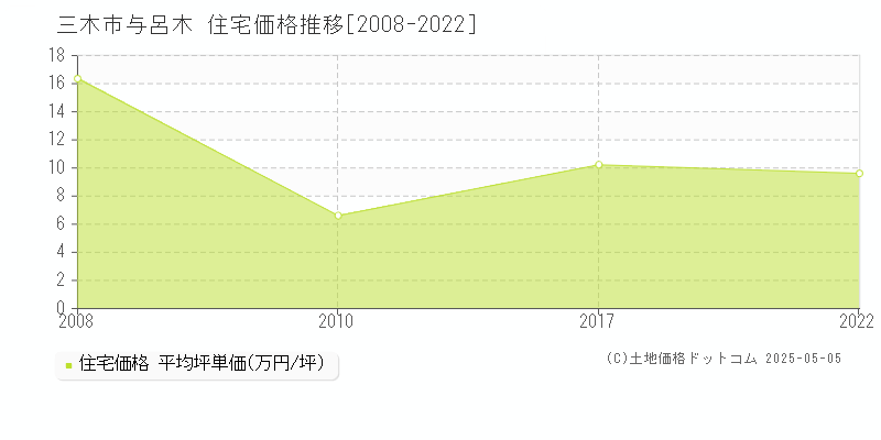 与呂木(三木市)の住宅価格推移グラフ(坪単価)[2008-2022年]