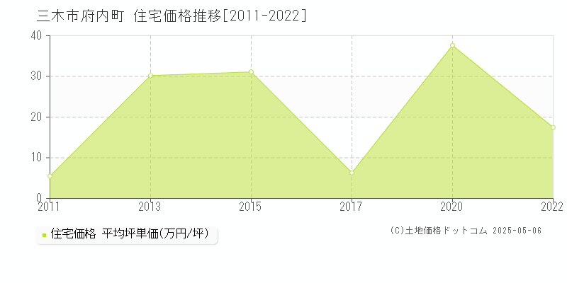 府内町(三木市)の住宅価格推移グラフ(坪単価)[2011-2022年]