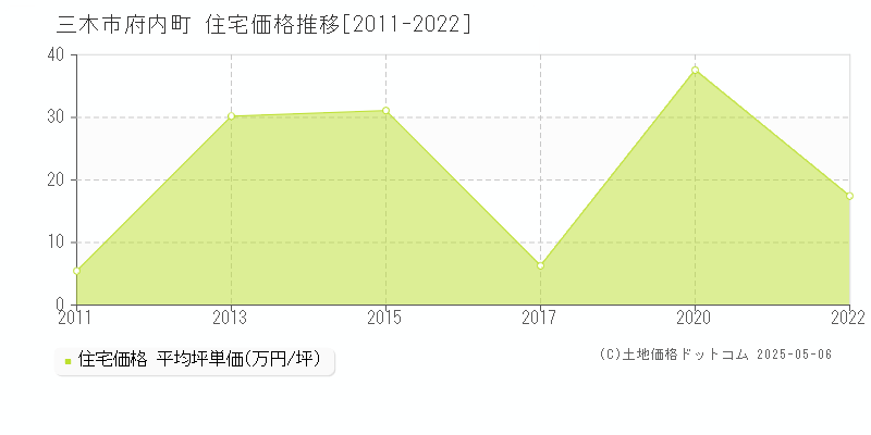 三木市府内町の住宅価格推移グラフ 