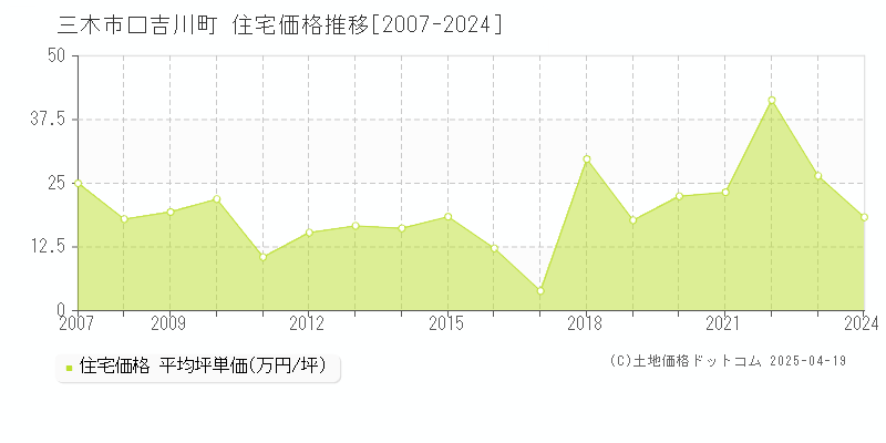 三木市口吉川町の住宅価格推移グラフ 