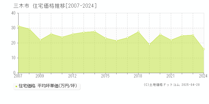 三木市の住宅取引事例推移グラフ 