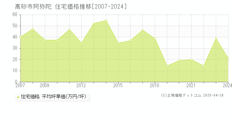 高砂市阿弥陀の住宅取引価格推移グラフ 